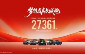 开局即领先 长城皮卡1-2月全球累计销售27361辆 蝉联中国皮卡销冠