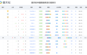 破局国产数据库排行榜，亚信科技AntDB成为榜单前十新晋品牌